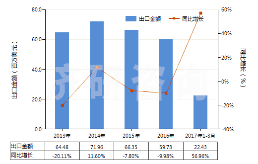 2013-2017年3月中國(guó)明膠及其衍生物(HS35030010)出口總額及增速統(tǒng)計(jì)
